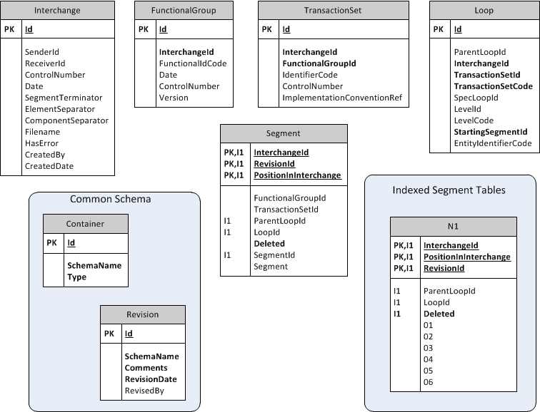 X12Schema